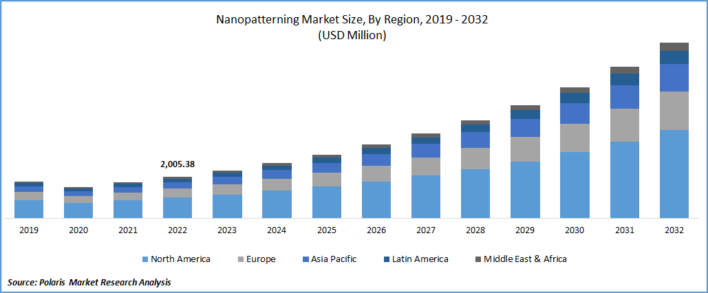 Nanopatterning Market Size